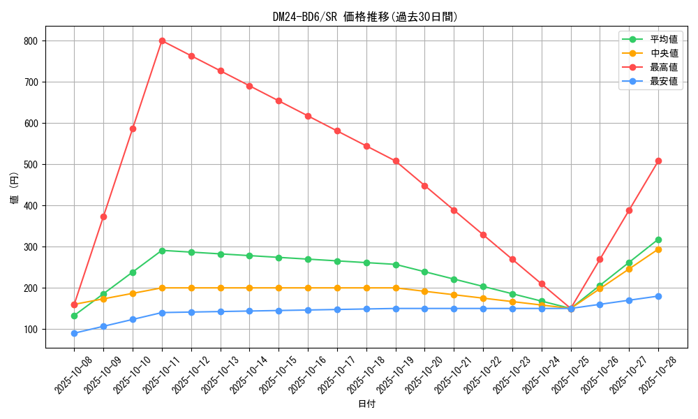 series_65316_rarity_101779_graph