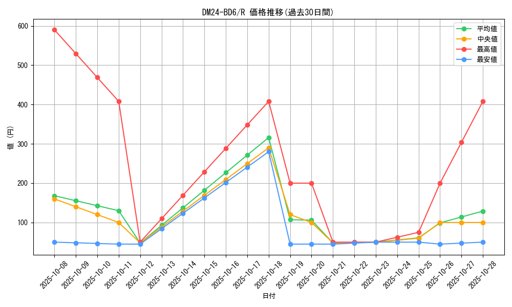 series_65316_rarity_101829_graph