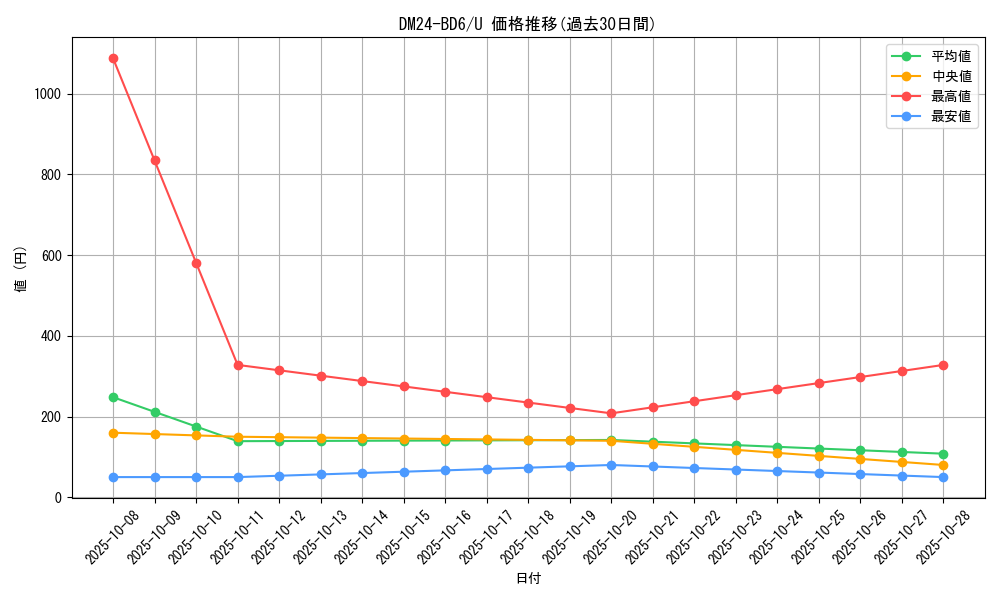 series_65316_rarity_101855_graph