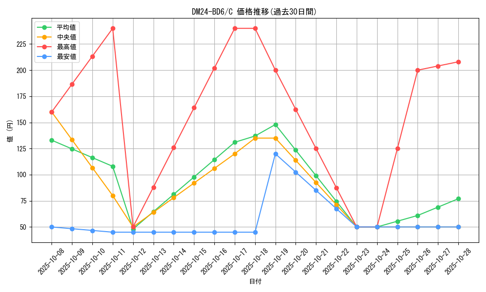 series_65316_rarity_101888_graph