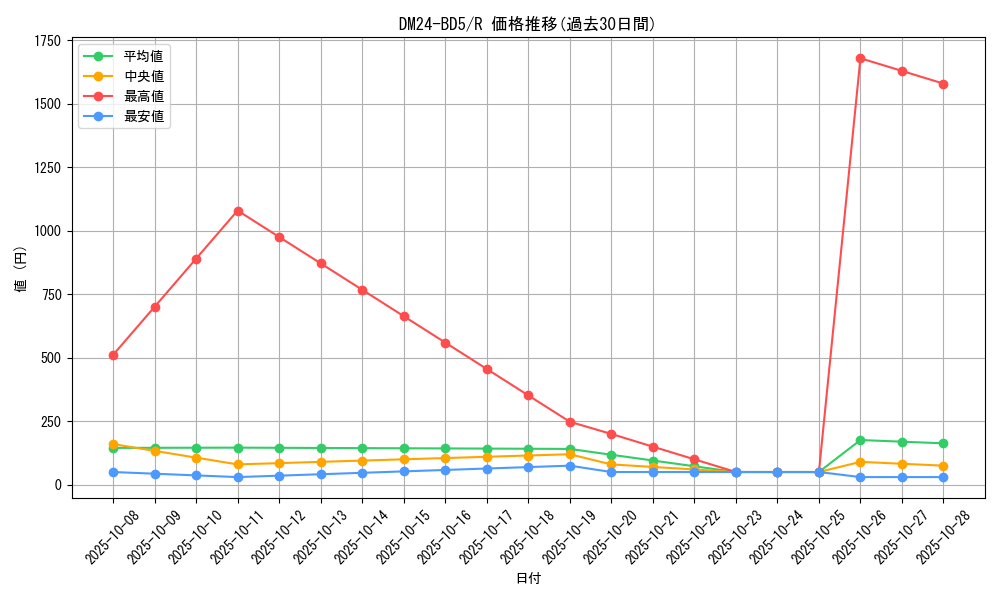 series_65317_rarity_101829_graph