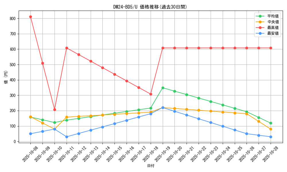 series_65317_rarity_101855_graph