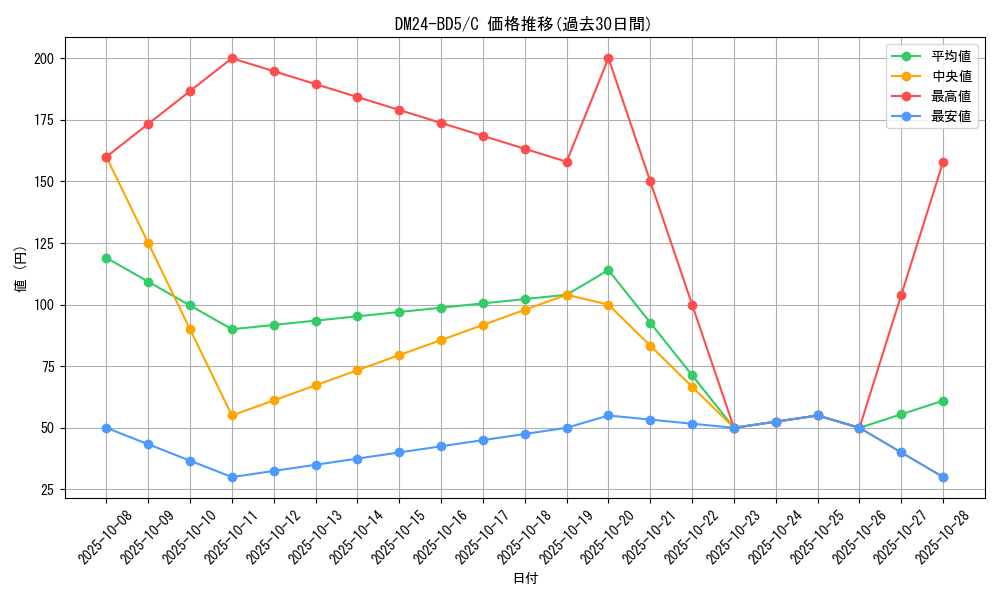 series_65317_rarity_101888_graph