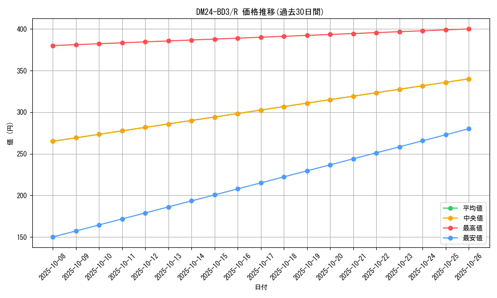 series_65319_rarity_101829_graph