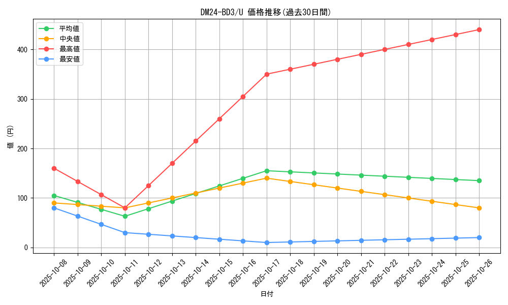 series_65319_rarity_101855_graph