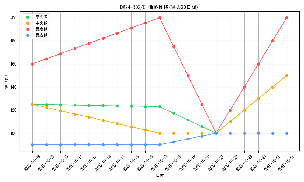 series_65319_rarity_101888_graph