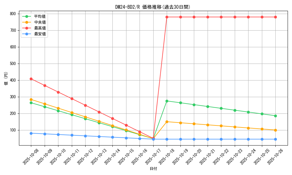 series_65321_rarity_101829_graph