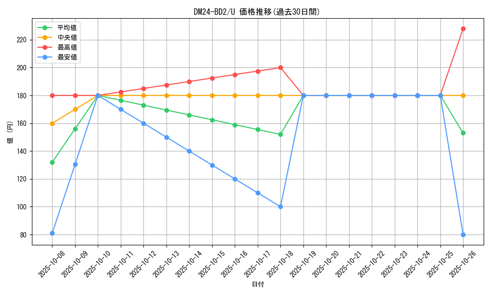 series_65321_rarity_101855_graph