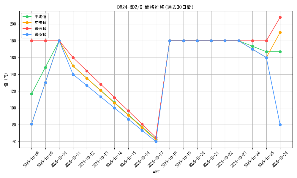 series_65321_rarity_101888_graph
