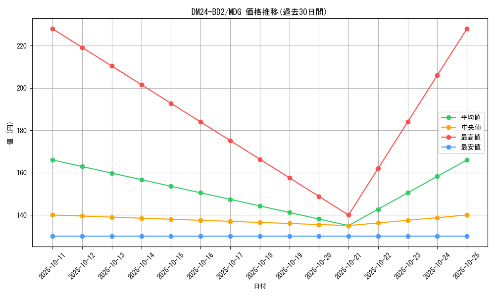 series_65321_rarity_103747_graph