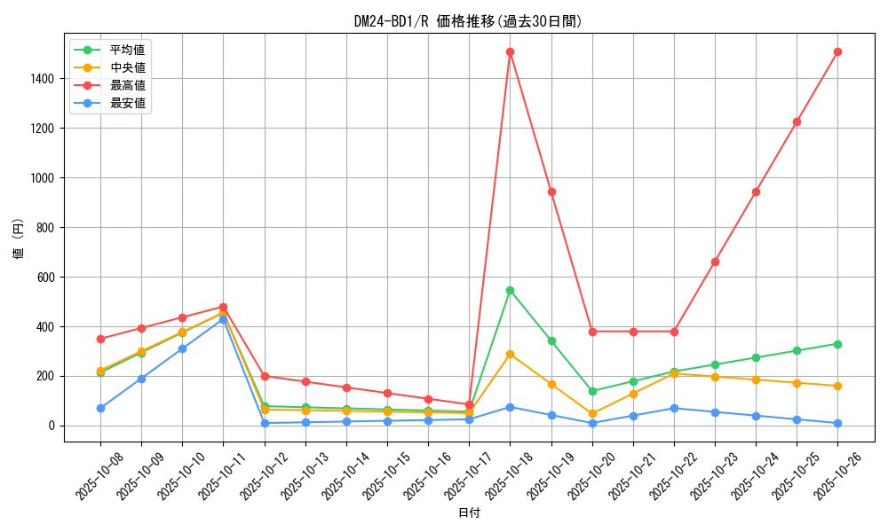 series_65322_rarity_101829_graph