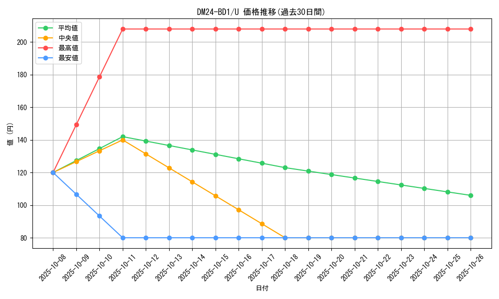 series_65322_rarity_101855_graph