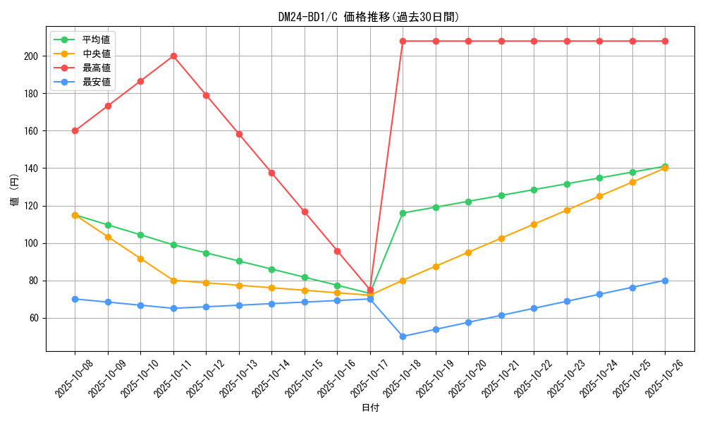 series_65322_rarity_101888_graph