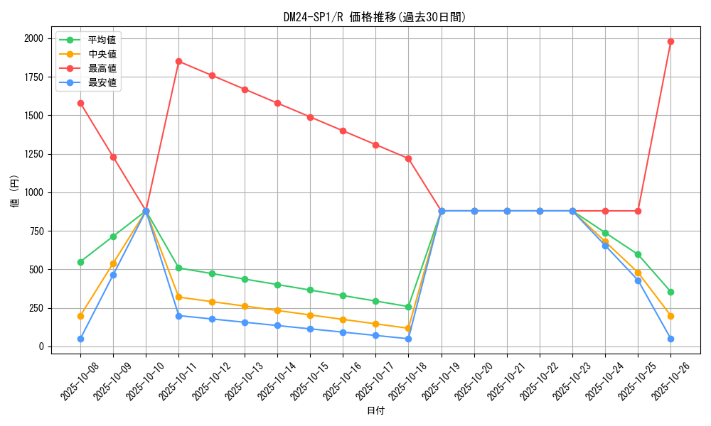 series_65323_rarity_101829_graph