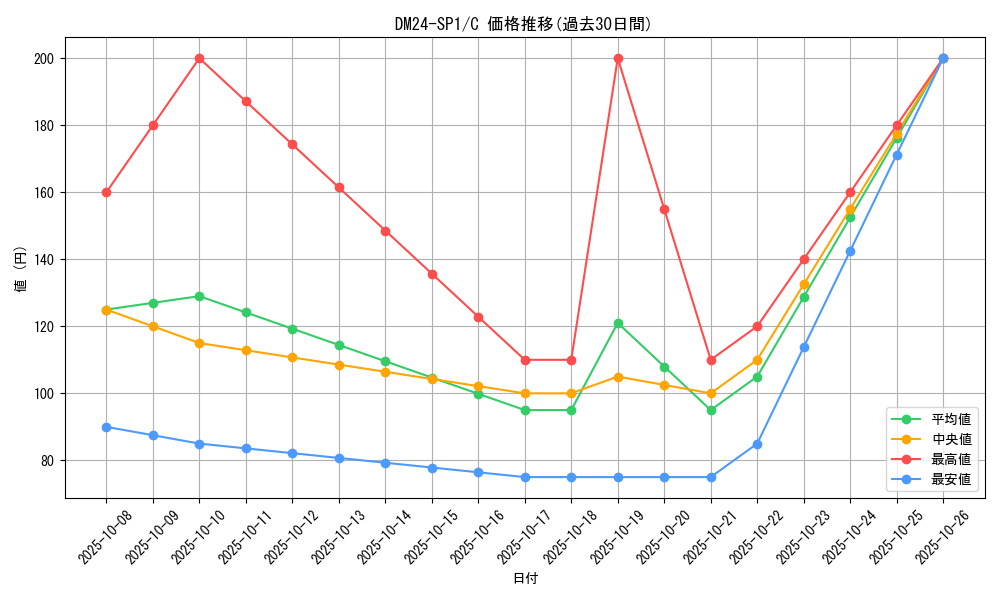 series_65323_rarity_101888_graph