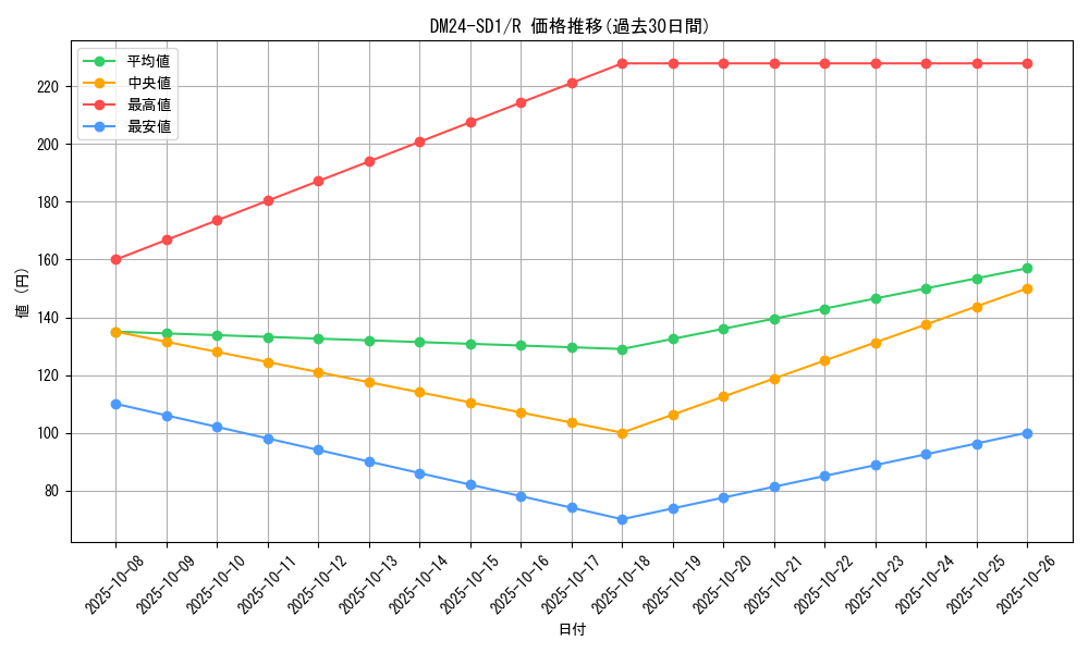series_65325_rarity_101829_graph