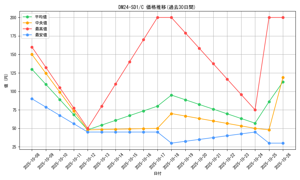 series_65325_rarity_101888_graph