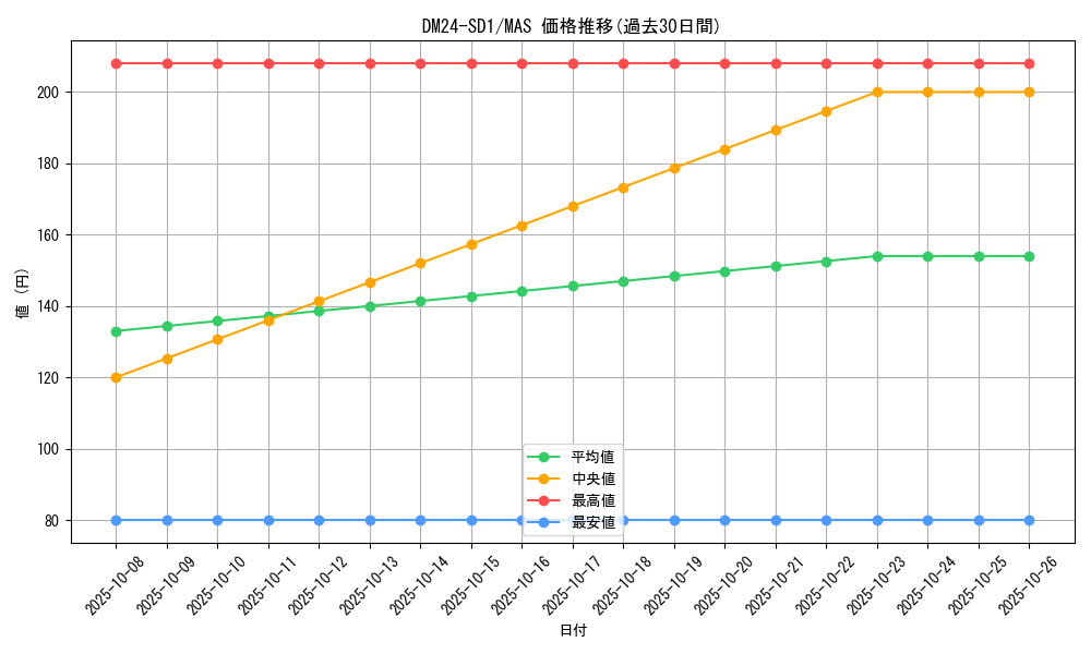 series_65325_rarity_104200_graph