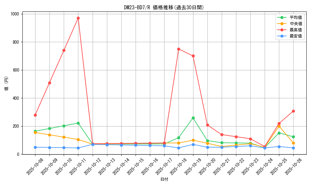series_65326_rarity_101829_graph