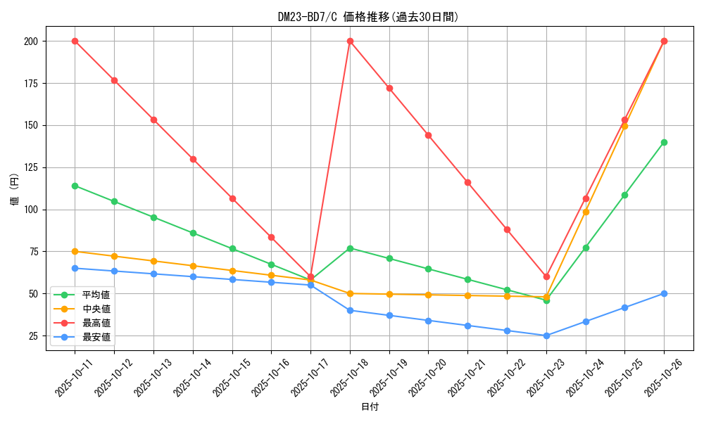 series_65326_rarity_101888_graph