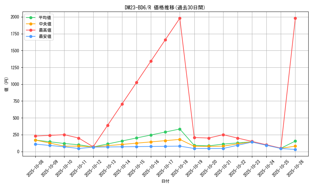 series_65327_rarity_101829_graph