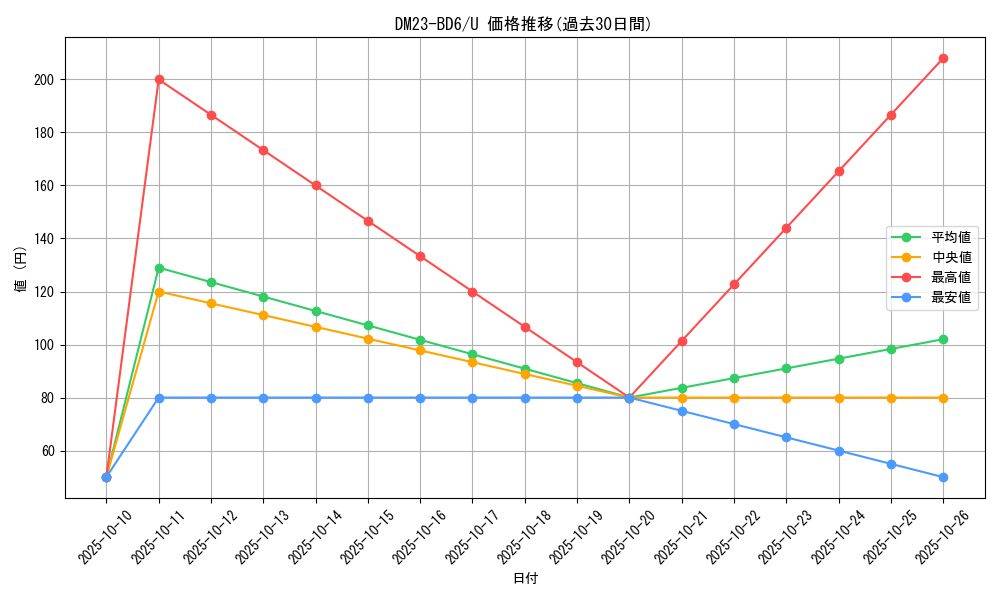 series_65327_rarity_101855_graph
