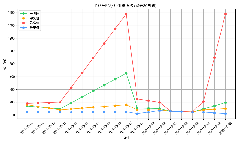 series_65328_rarity_101829_graph