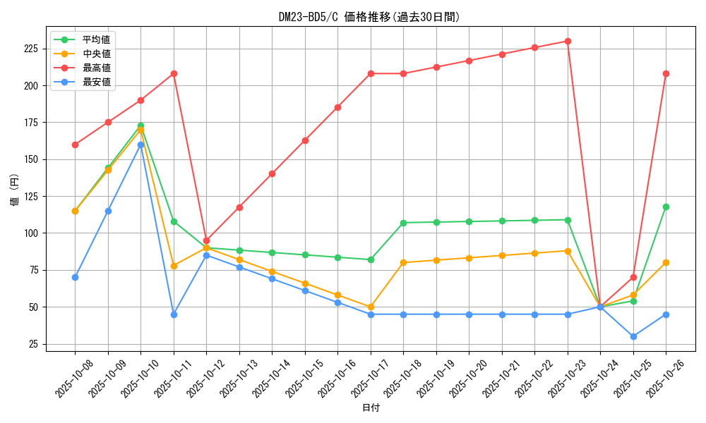 series_65328_rarity_101888_graph