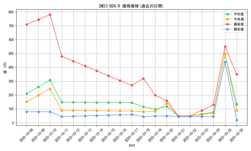 series_65329_rarity_101829_graph