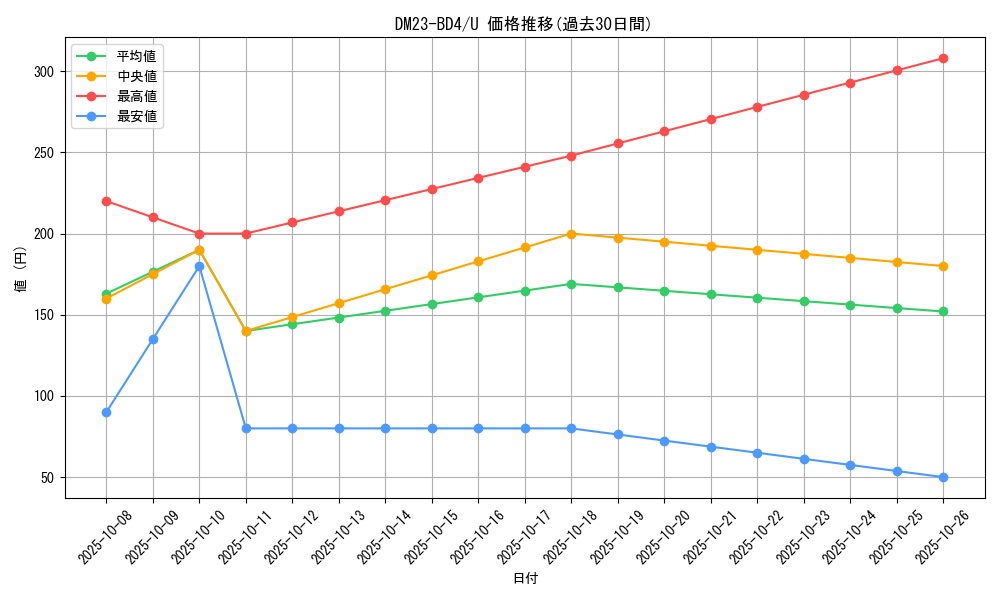 series_65329_rarity_101855_graph