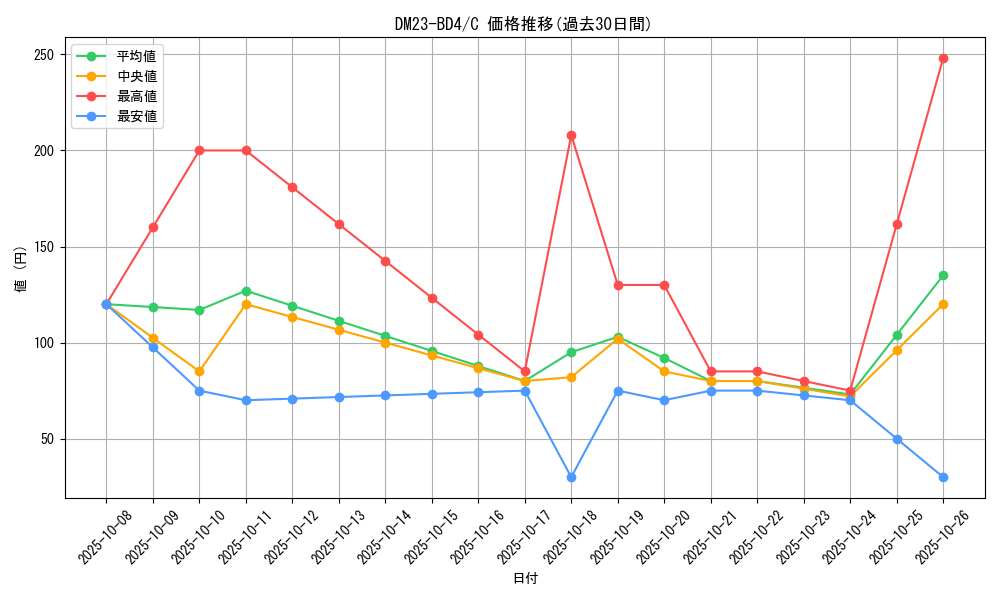 series_65329_rarity_101888_graph