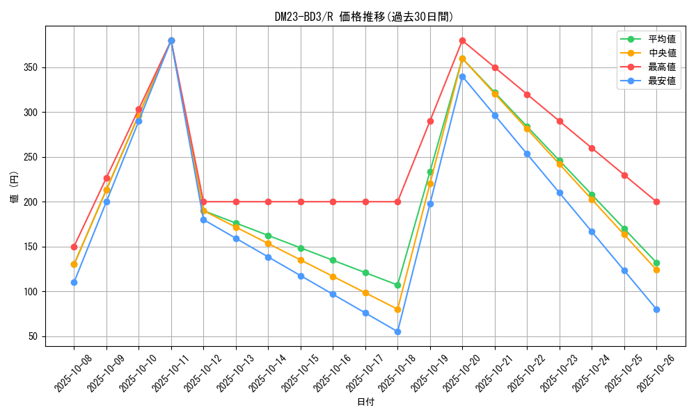 series_65330_rarity_101829_graph