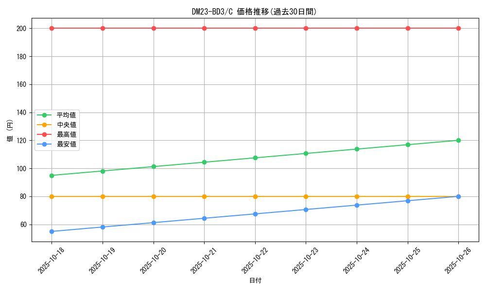series_65330_rarity_101888_graph