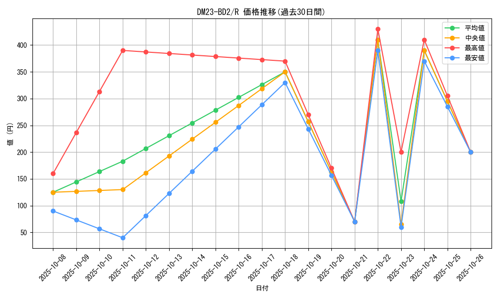 series_65331_rarity_101829_graph