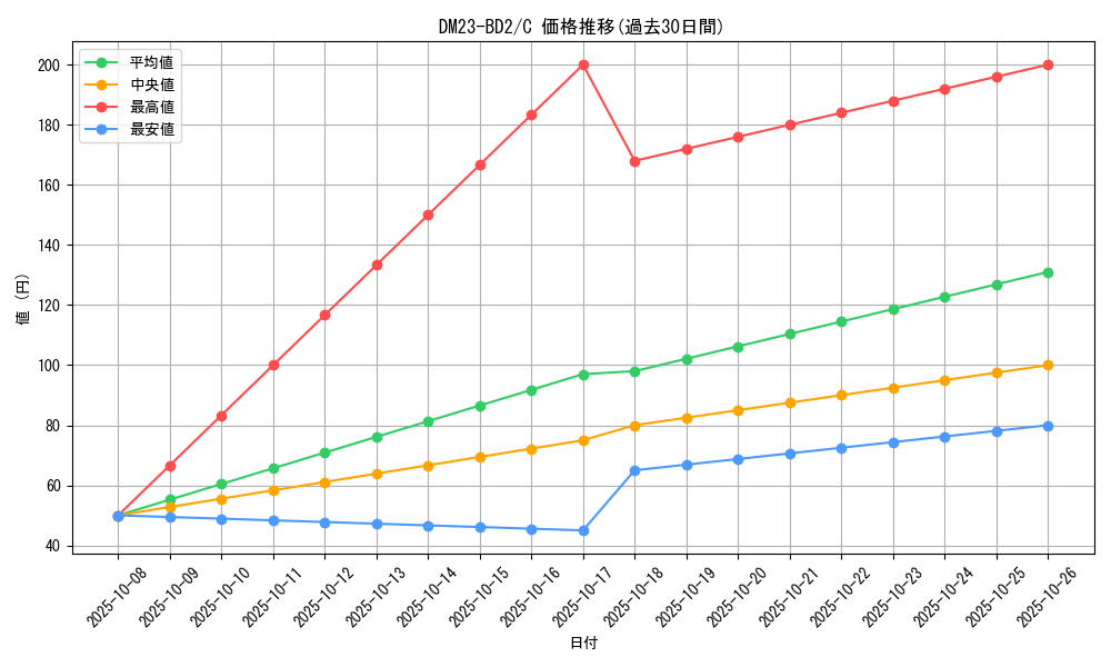 series_65331_rarity_101888_graph