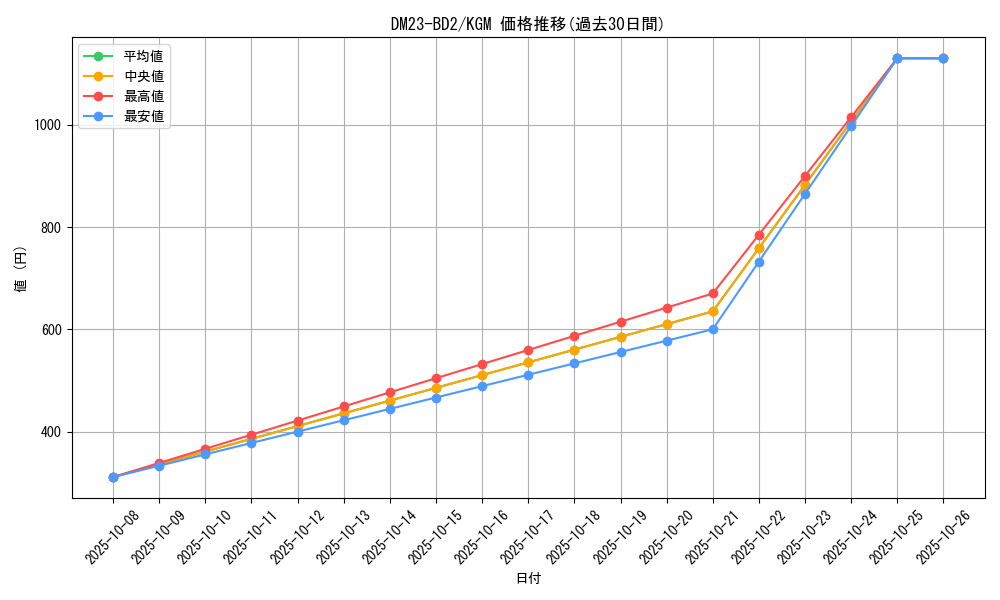 series_65331_rarity_102106_graph