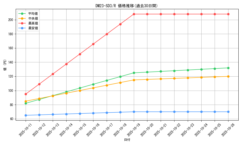 series_65332_rarity_101829_graph