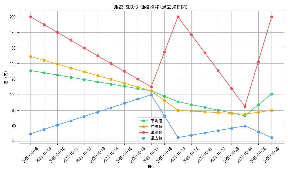 series_65332_rarity_101888_graph