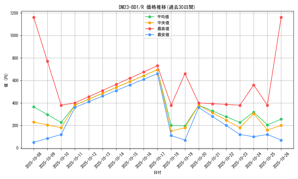 series_65333_rarity_101829_graph