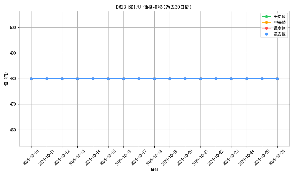 series_65333_rarity_101855_graph