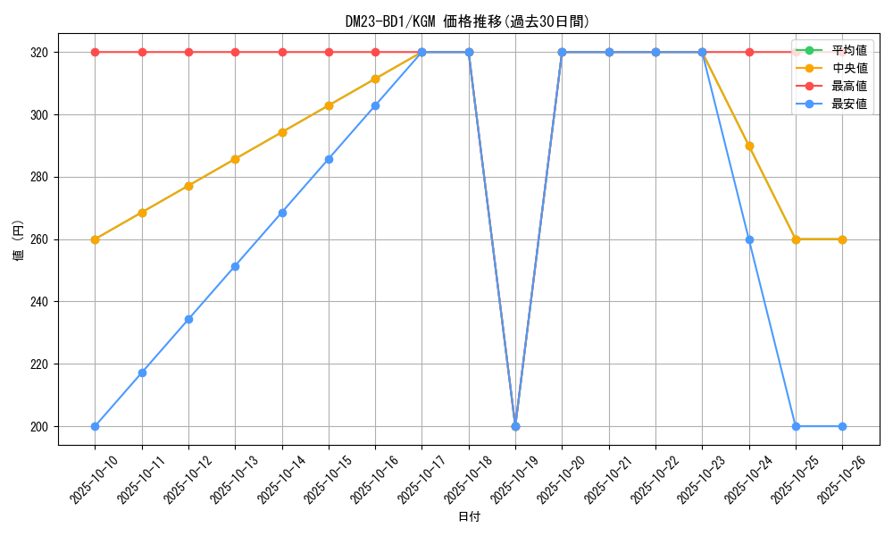 series_65333_rarity_102106_graph