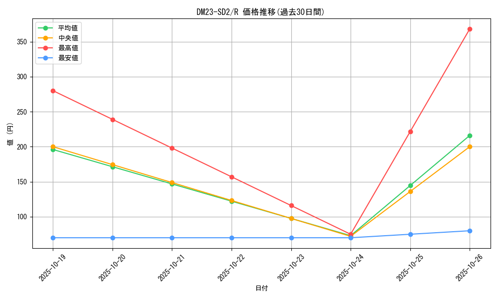 series_65334_rarity_101829_graph
