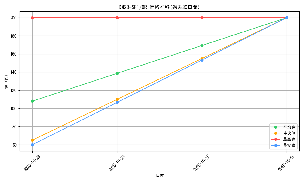 series_65335_rarity_101777_graph
