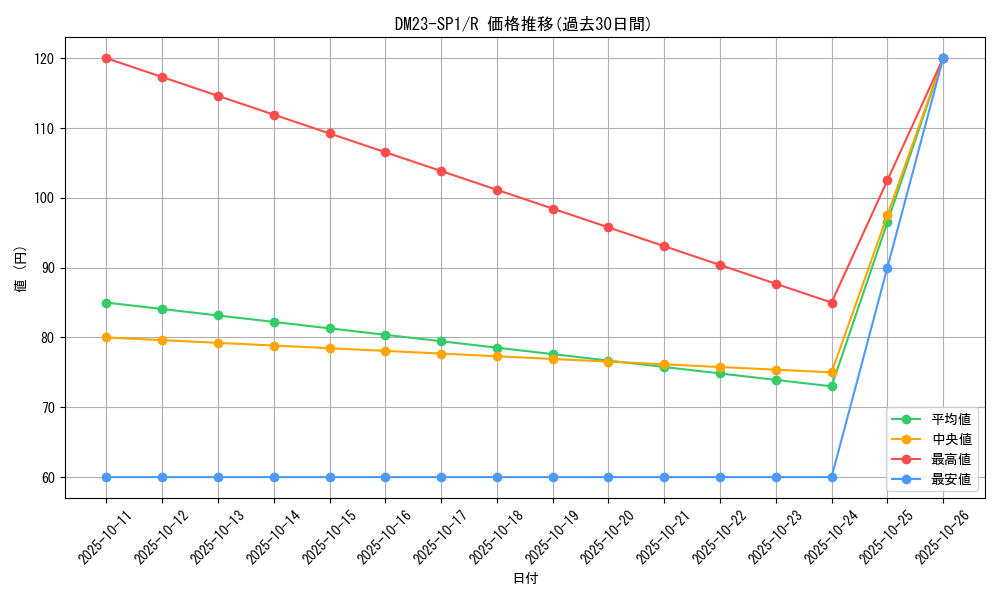 series_65335_rarity_101829_graph