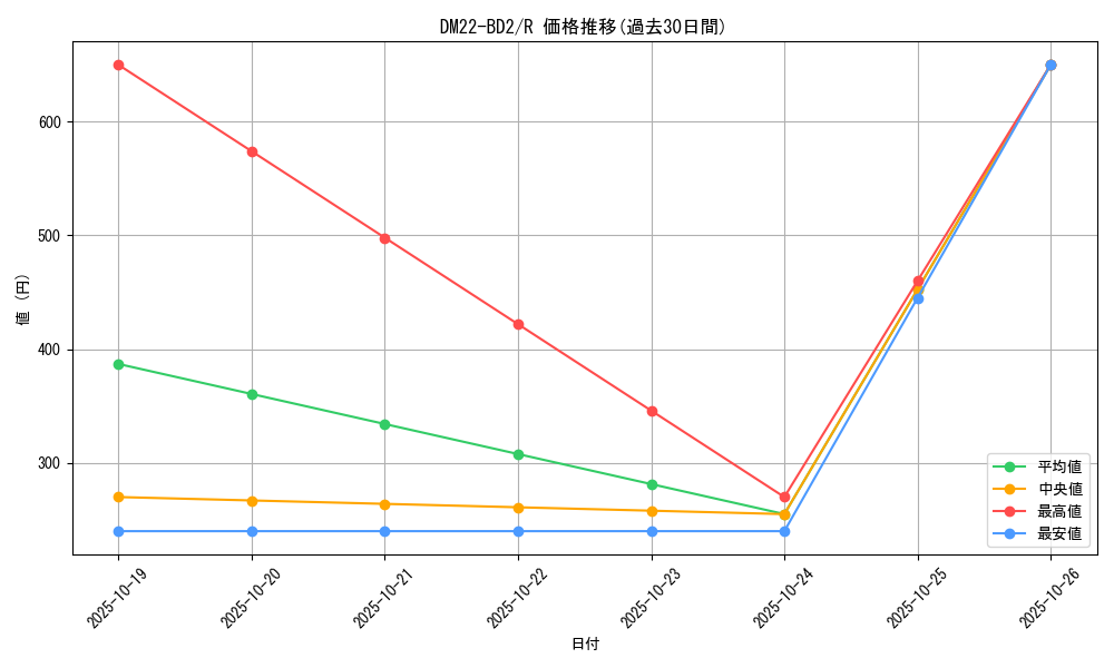 series_65338_rarity_101829_graph