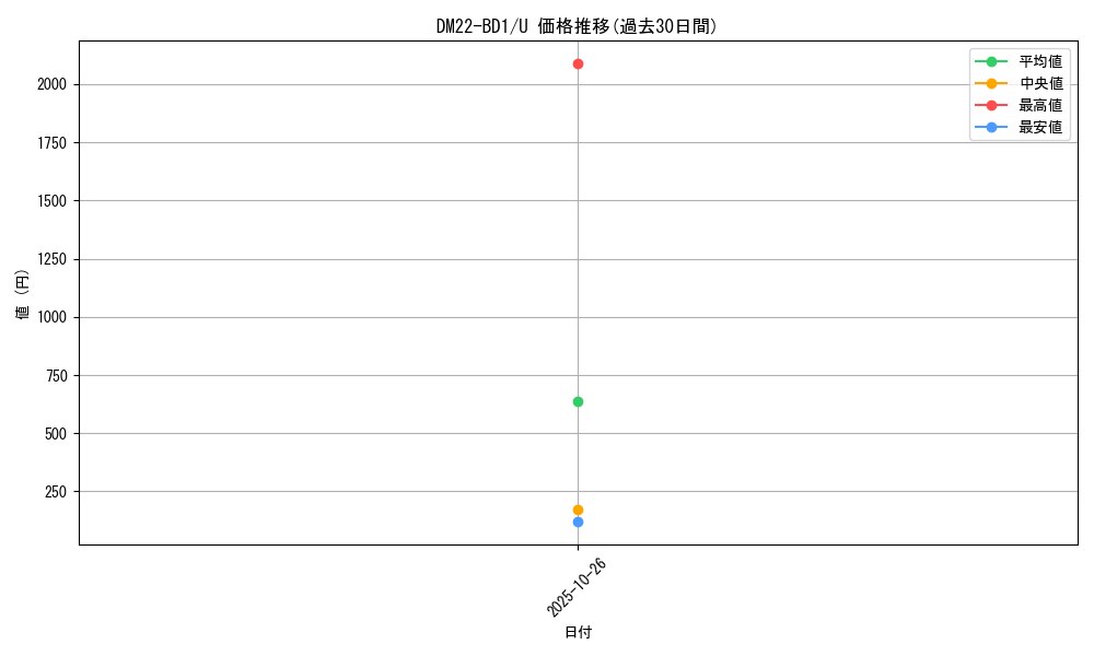 series_65339_rarity_101855_graph