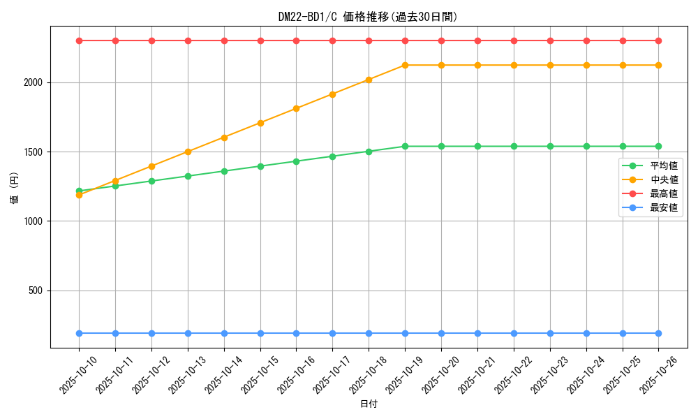 series_65339_rarity_101888_graph