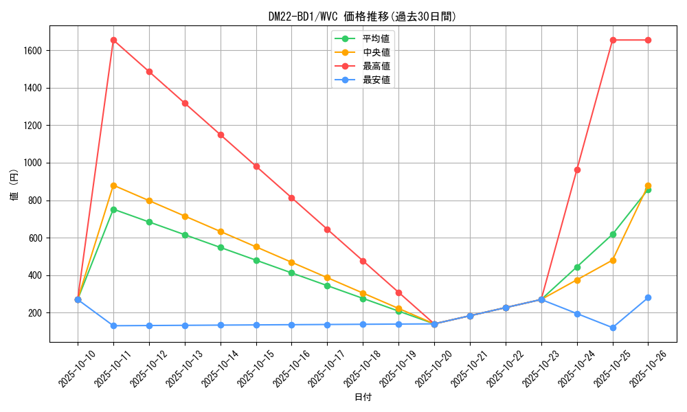series_65339_rarity_103568_graph