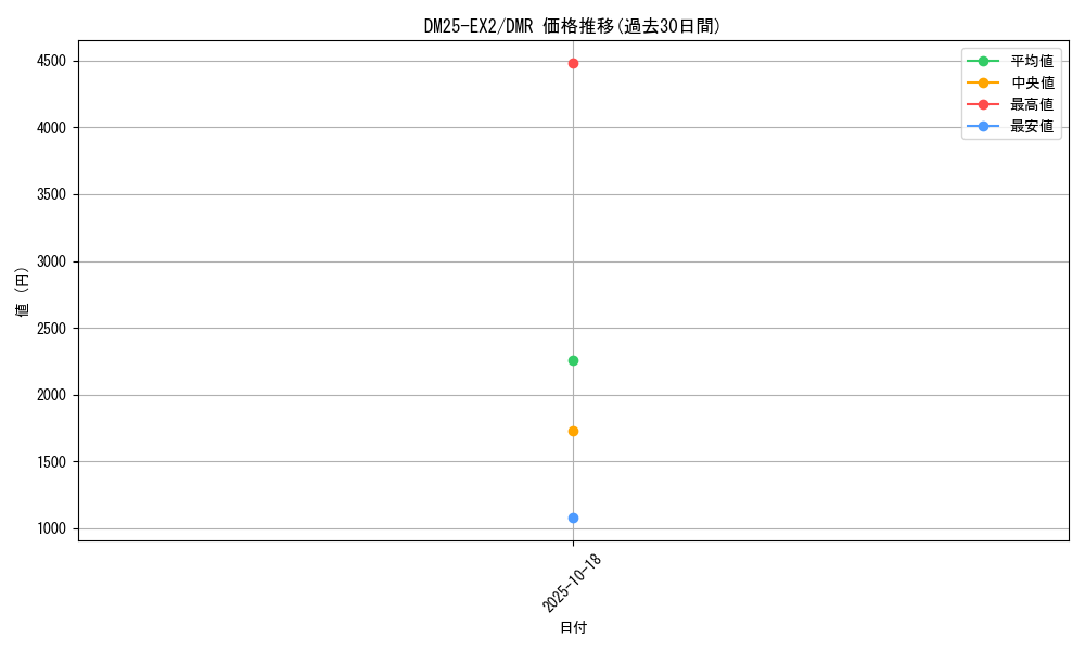 series_65385_rarity_101918_graph