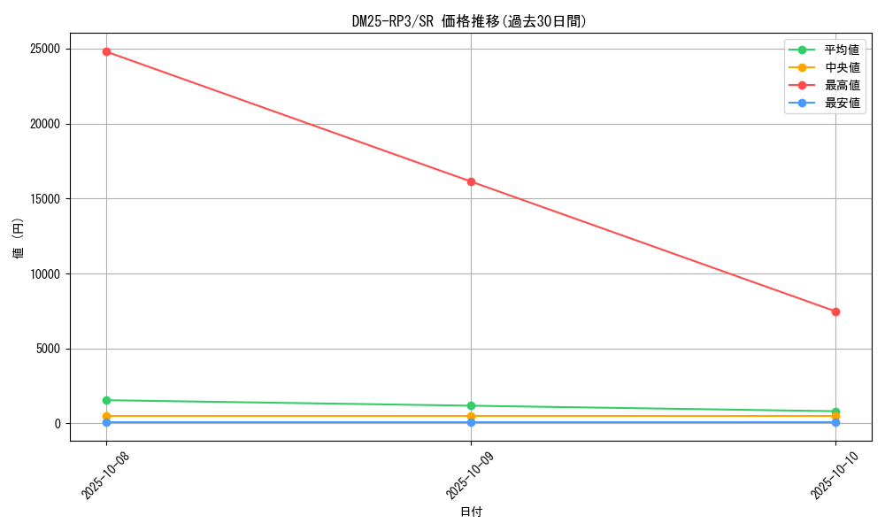 series_65386_rarity_101779_graph